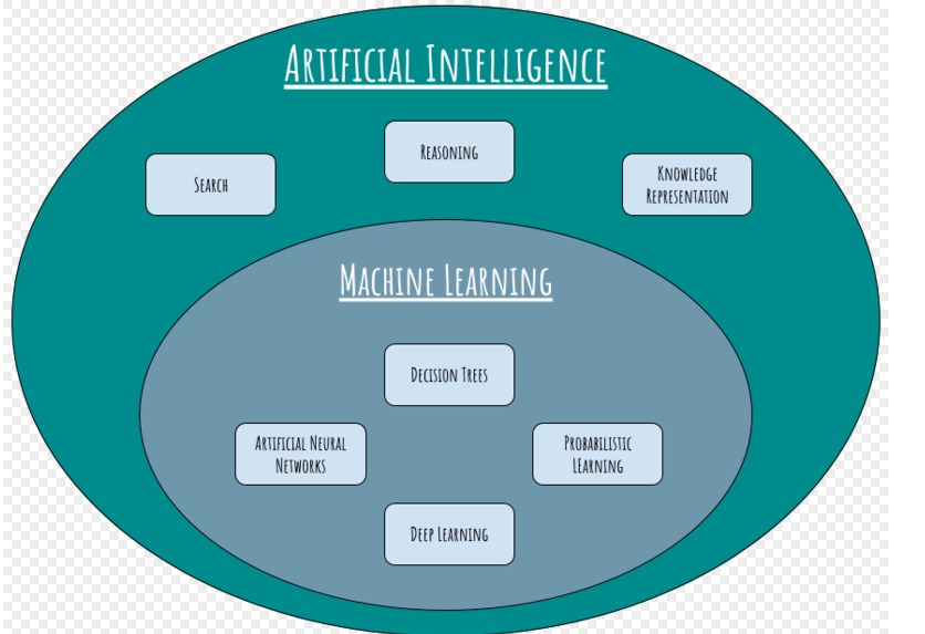 What is Artificial Intelligence Techniques: A Complete Overview