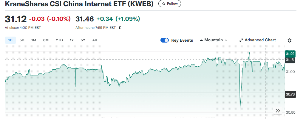 KraneShares CSI China Internet ETF (KWEB) Best Ai ETF 2025
