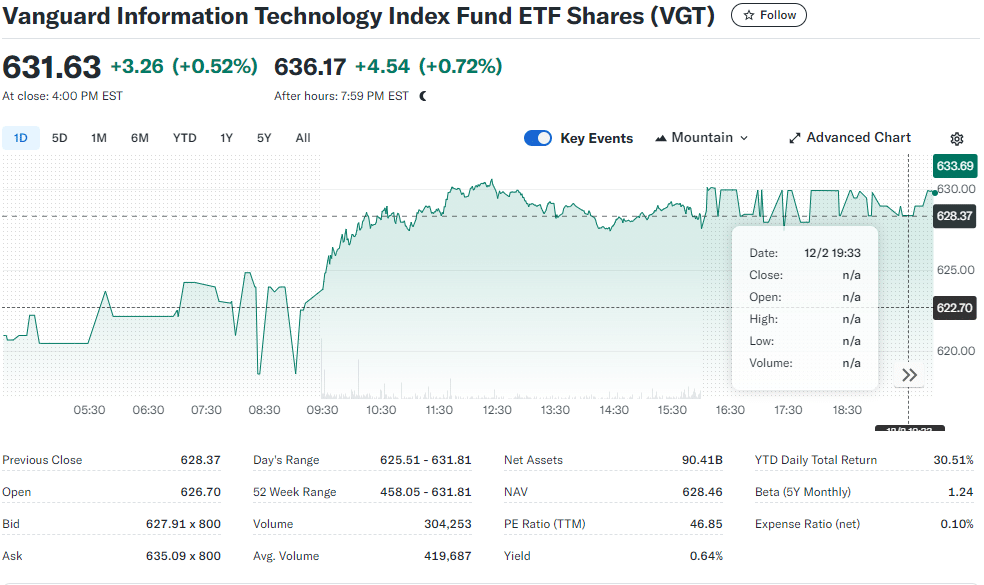 Vanguard Information Technology ETF (VGT) Best Ai ETF 2025