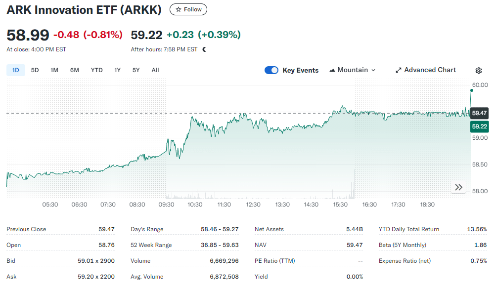 ARK Innovation ETF (ARKK) Best Ai ETF 2025