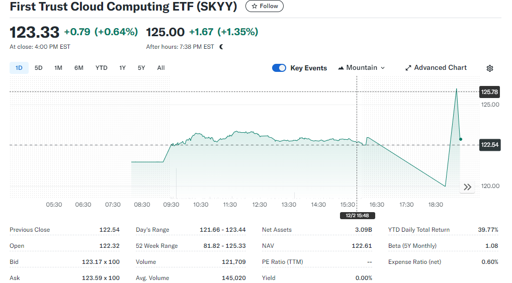 First Trust Cloud Computing ETF (SKYY) Best Ai ETF 2025