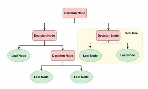 Decision Trees