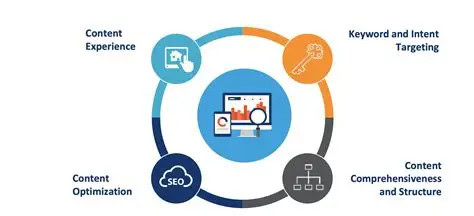 Optimize Content for Higher Retention