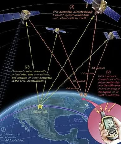 Future of GPS Technology