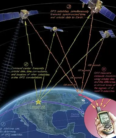 Future of GPS Technology