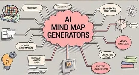 What is AI-Powered Mind Map Image Generation?