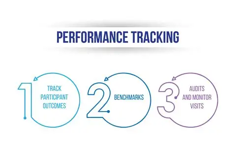 Track Performance & Adjust