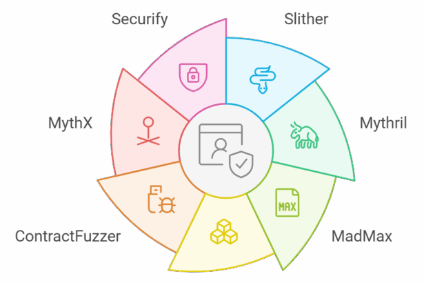 9 Best AI Tools for Smart Contract Auditing in 2025