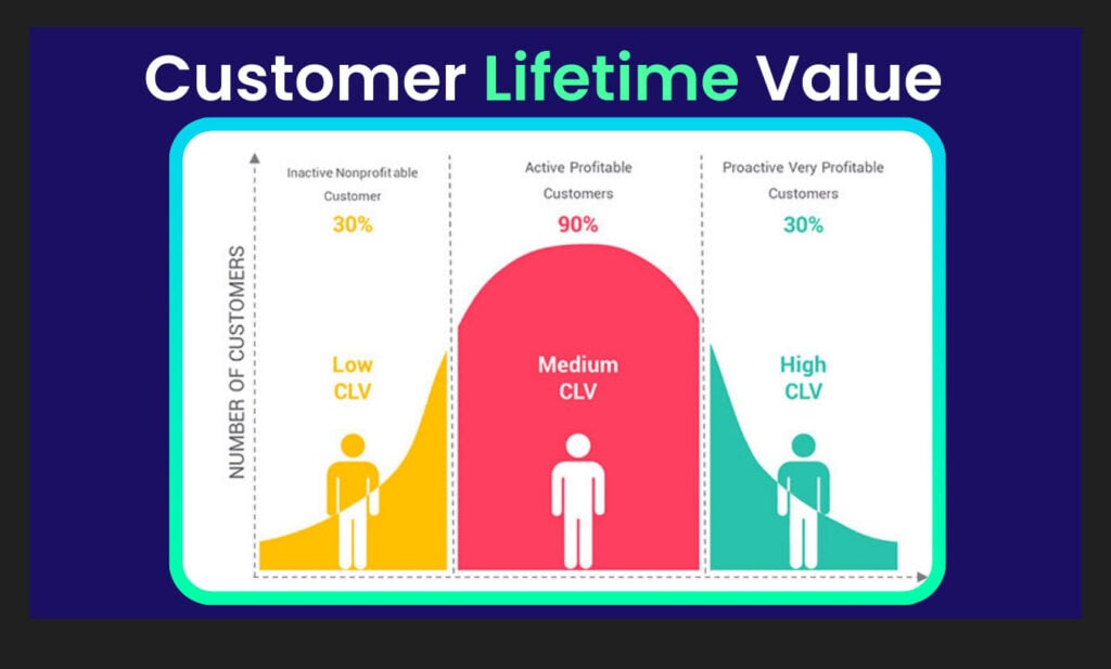 Future of AI in CLV Prediction