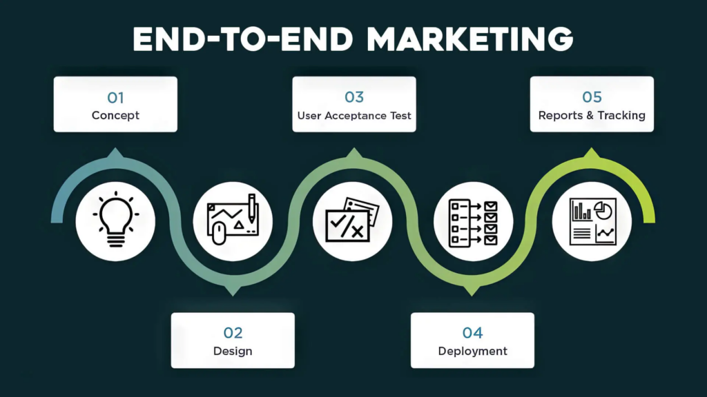 End‑to‑End Marketing Campaigns