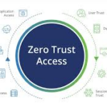 10 Best Zero-Trust Architecture Software for Remote Teams