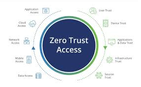 10 Best Zero-Trust Architecture Software for Remote Teams