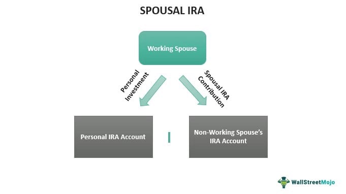 Spousal IRA Options