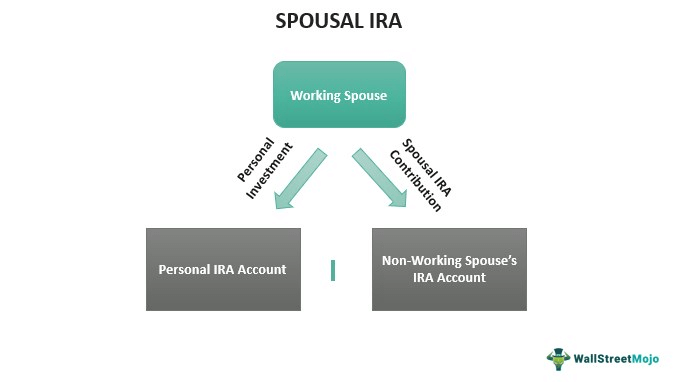  Spousal IRA Options