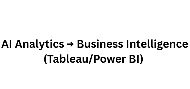 AI Analytics → Business Intelligence (Tableau/Power BI)
