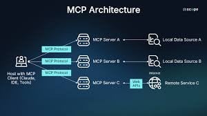 Composable MCP Architectures