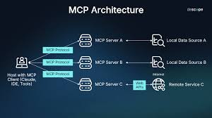 Composable MCP Architectures