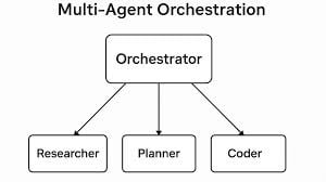 Real‑Time Multi‑Agent Orchestration