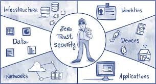 Zero‑Trust Security Layers