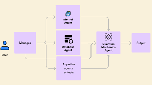 Multi‑Agent Collaboration
