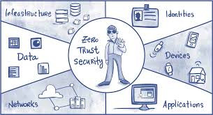 Zero‑Trust Security Layers