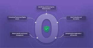 Zero‑Trust Security Layers
