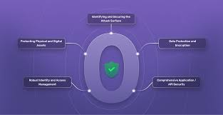 Zero‑Trust Security Layers