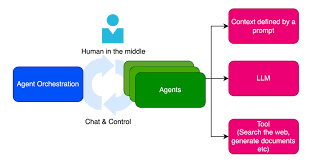 Multi‑Agent Orchestration Frameworks