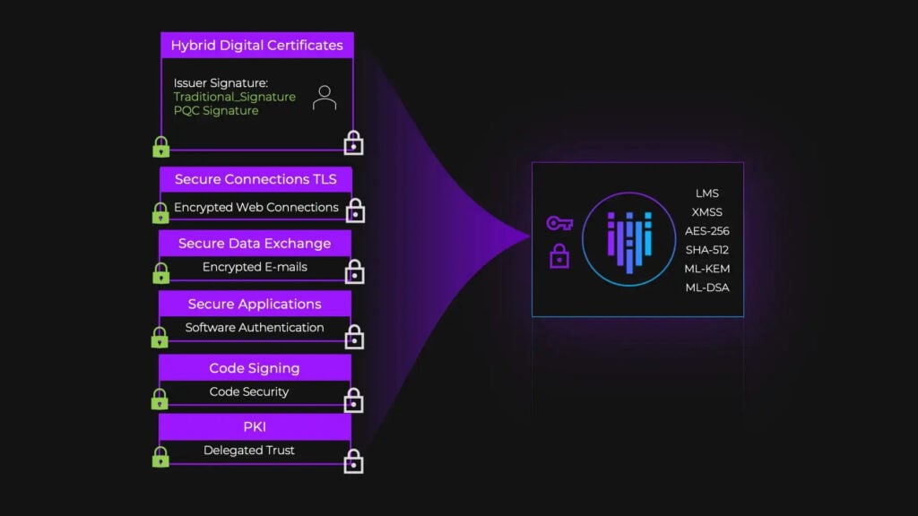 Quantum‑Safe Encryption Readiness