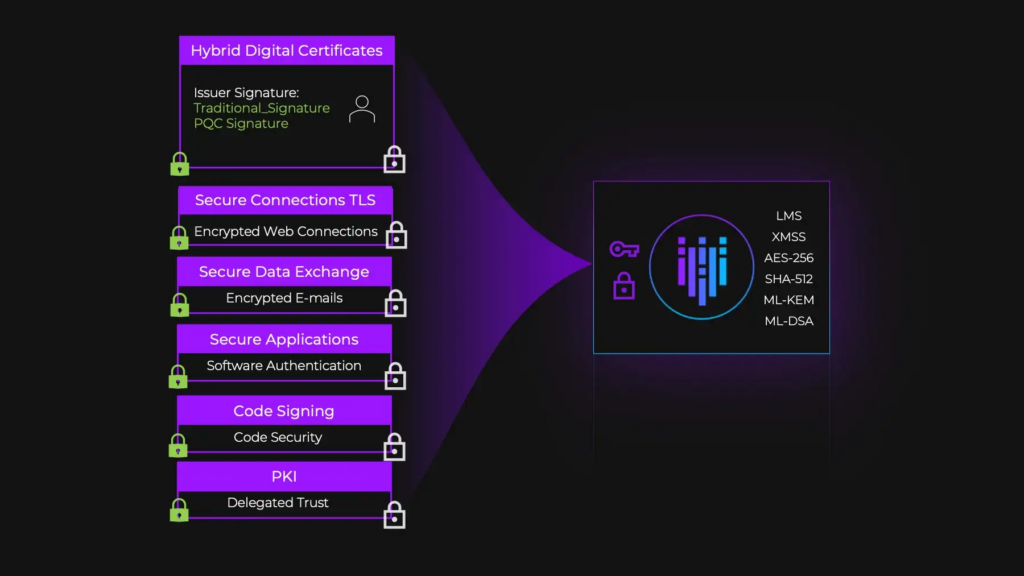 Quantum‑Safe Encryption Readiness