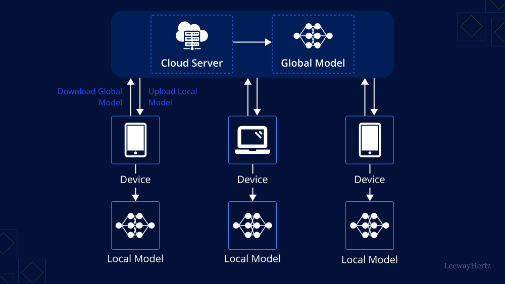 Federated Learning Integration