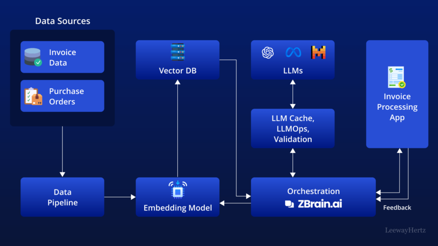 10 Best Agentic AI Platforms for Supply Chain Invoice Processing