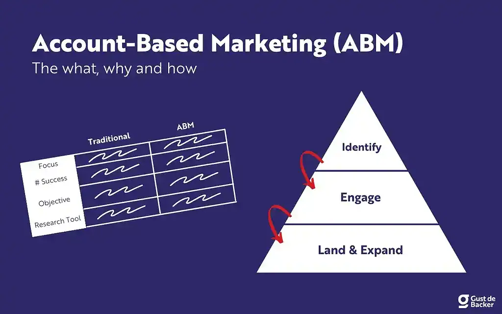 Account-Based Marketing (ABM)